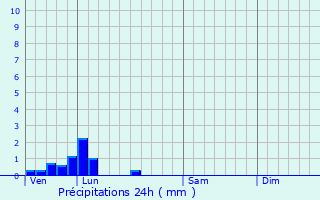 Graphique des précipitations prvues pour Wancourt