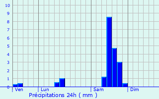 Graphique des précipitations prvues pour Bayas