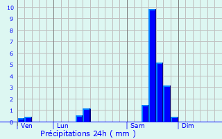 Graphique des précipitations prvues pour Bonzac