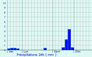 Graphique des précipitations prvues pour Aimargues