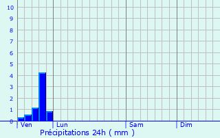 Meteociel - Prévisions météo pour Saint-Jean-d'Illac ( 33127 ) - Météo Saint -Jean-d'Illac - Météo 33127