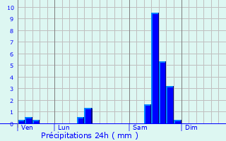 Graphique des précipitations prvues pour Sablons