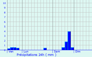 Graphique des précipitations prvues pour Gallargues-le-Montueux