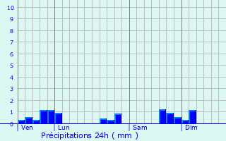 Graphique des précipitations prvues pour Chtillon-la-Palud