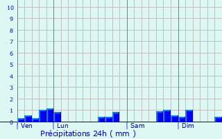 Graphique des précipitations prvues pour Chazey-sur-Ain