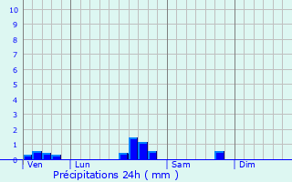 Graphique des précipitations prvues pour Les Cammazes