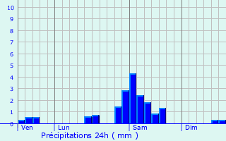Graphique des précipitations prvues pour Vars-sur-Roseix