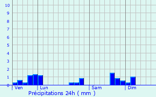 Graphique des précipitations prvues pour Chtenay