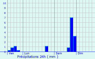 Graphique des précipitations prvues pour Jonquires-Saint-Vincent