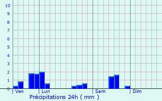 Graphique des précipitations prvues pour Montrevel-en-Bresse