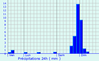 Graphique des précipitations prvues pour Saint-Guillaume