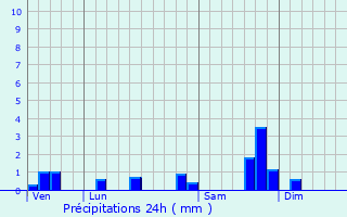 Graphique des précipitations prvues pour Roannes-Saint-Mary