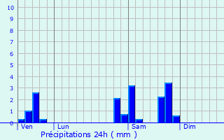 Graphique des précipitations prvues pour Astaillac