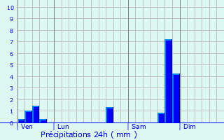 Graphique des précipitations prvues pour Thziers