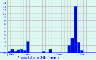 Graphique des précipitations prvues pour Andelat