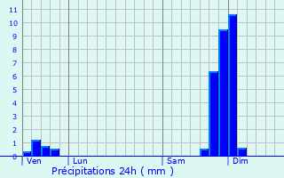 Graphique des précipitations prvues pour Soyons