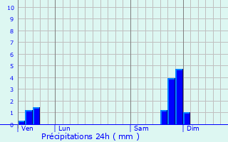 Graphique des précipitations prvues pour Sanilhac