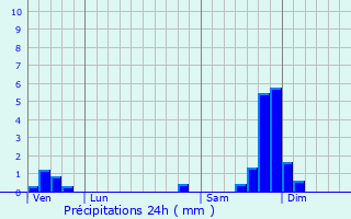 Graphique des précipitations prvues pour Issirac