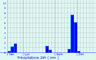 Graphique des précipitations prvues pour Pujaut