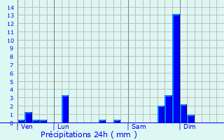 Graphique des précipitations prvues pour Les Ternes