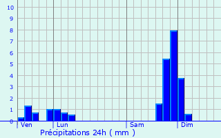 Graphique des précipitations prvues pour Chanac