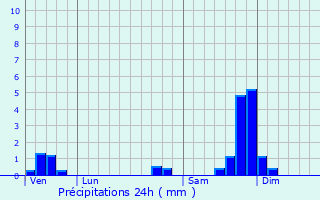 Graphique des précipitations prvues pour Saint-Andr-d