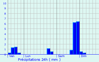 Graphique des précipitations prvues pour Saint-Genis-de-Comolas