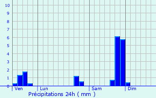Graphique des précipitations prvues pour Lirac
