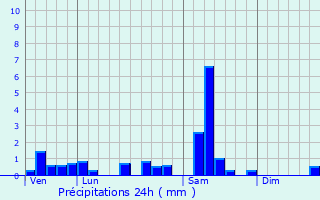 Graphique des précipitations prvues pour Sewen