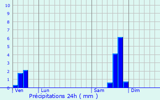 Graphique des précipitations prvues pour Saint-Laurent-le-Minier