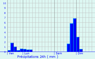 Graphique des précipitations prvues pour Dornas