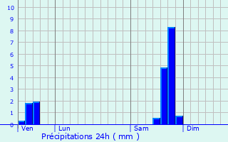 Graphique des précipitations prvues pour Montdardier