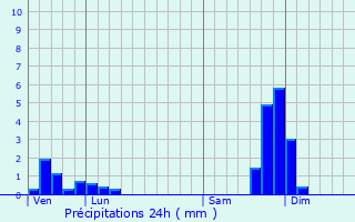 Graphique des précipitations prvues pour Saint-Andol-de-Fourchades