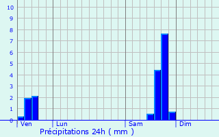 Graphique des précipitations prvues pour Pommiers