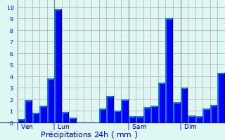 Graphique des précipitations prvues pour Lourdios-Ichre