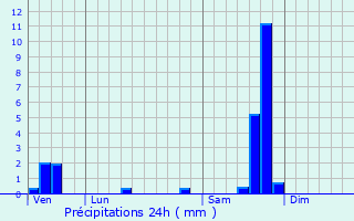 Graphique des précipitations prvues pour Arre