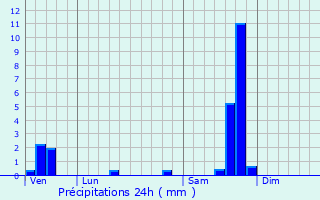 Graphique des précipitations prvues pour Alzon