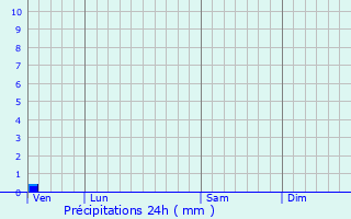 Graphique des précipitations prvues pour Srandon