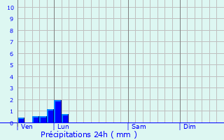 Graphique des précipitations prvues pour Puisieux