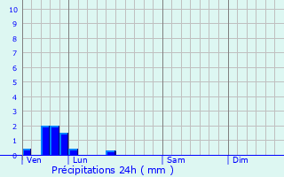 Graphique des précipitations prvues pour Moulle