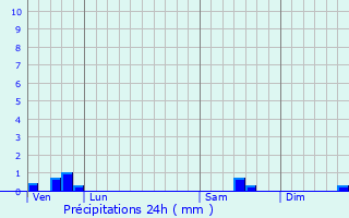 Graphique des précipitations prvues pour Vernais