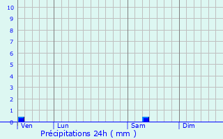 Graphique des précipitations prvues pour Vitrac-sur-Montane