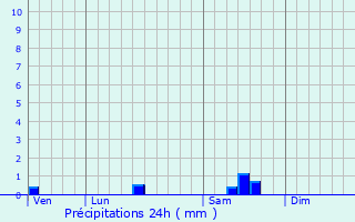 Graphique des précipitations prvues pour Salaunes