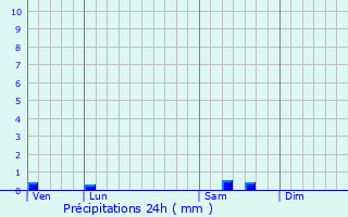 Graphique des précipitations prvues pour Toy-Viam