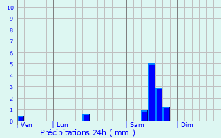 Graphique des précipitations prvues pour Saint-Louis-de-Montferrand