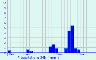 Graphique des précipitations prvues pour Sauvat