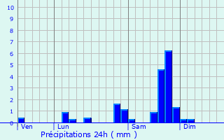 Graphique des précipitations prvues pour Anglards-de-Salers