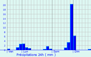 Graphique des précipitations prvues pour Abon