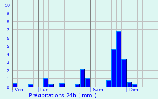 Graphique des précipitations prvues pour Trizac