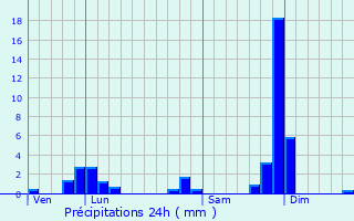 Graphique des précipitations prvues pour Saint-Nizier-de-Fornas